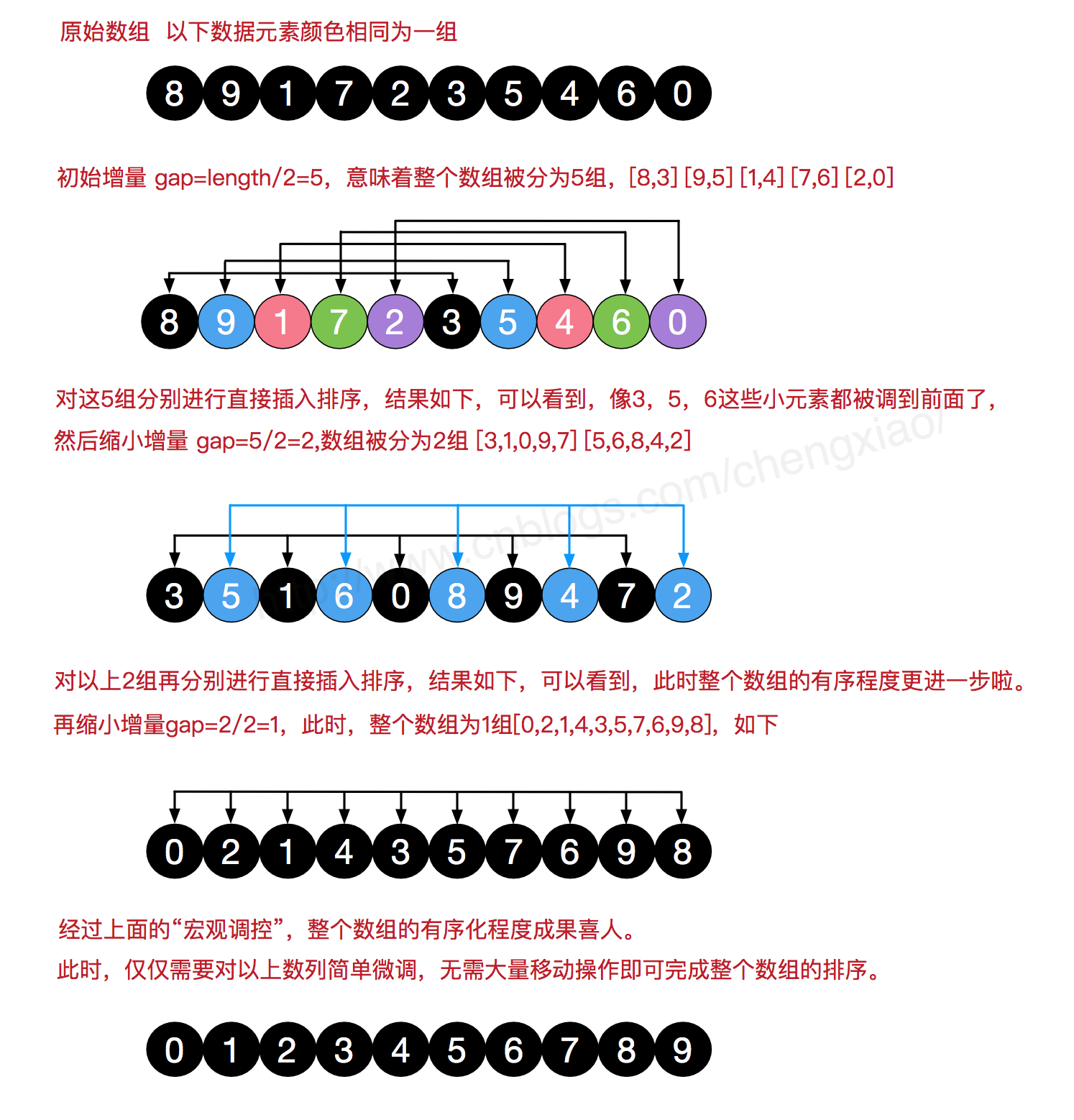 图解排序算法及实现——希尔排序 （Shell Sort）