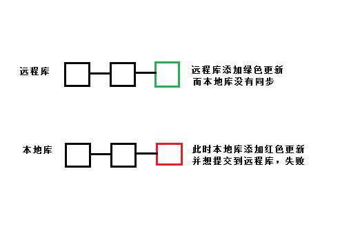 gitpush失败2