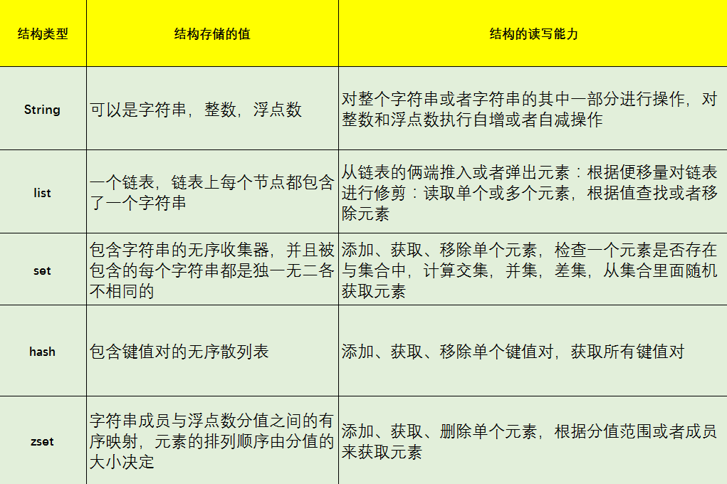 redis的五种数据结构