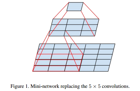 《Inception V3-Rethinking the Inception Architecture for Computer Vision》论文笔记