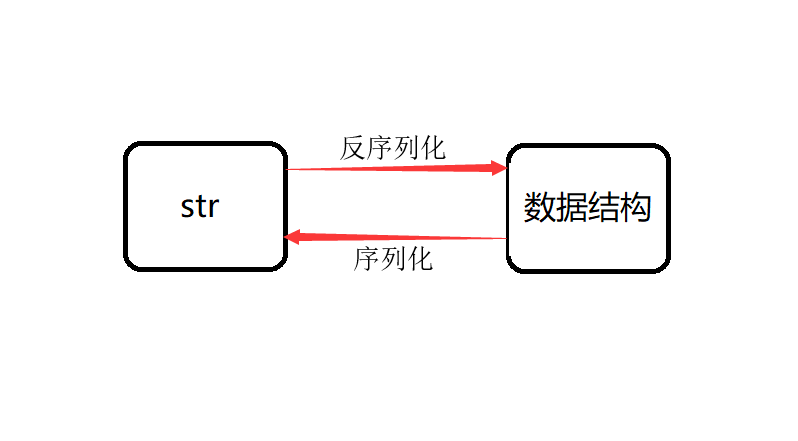 Python 基础之序列化模块