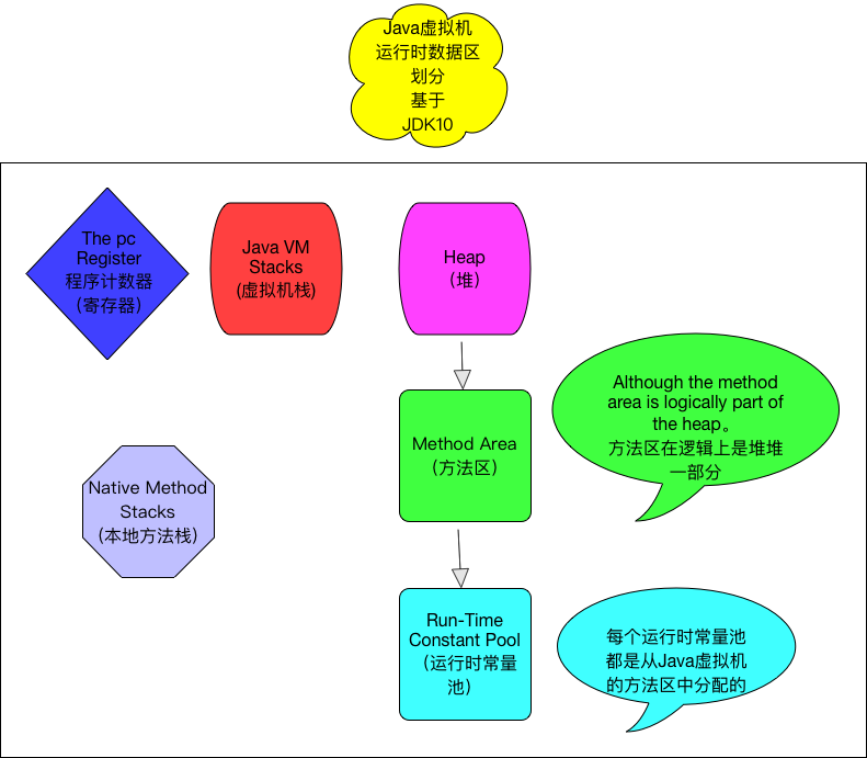 Java虚拟机（JVM源码）：JDK10对Java虚拟机运行时数据区的划分（详细图解）