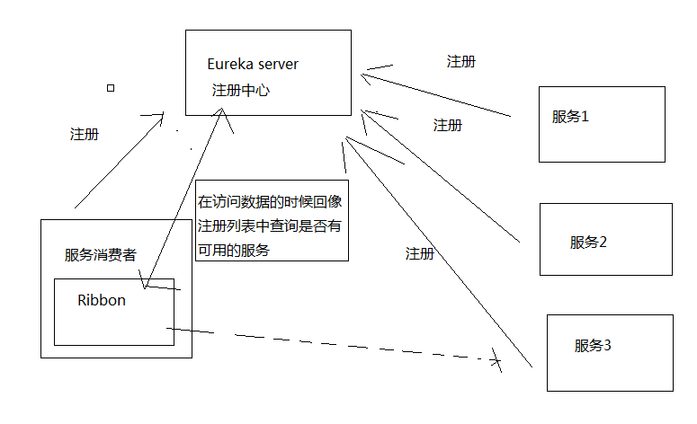 Ribbon实现服务器的负载均衡