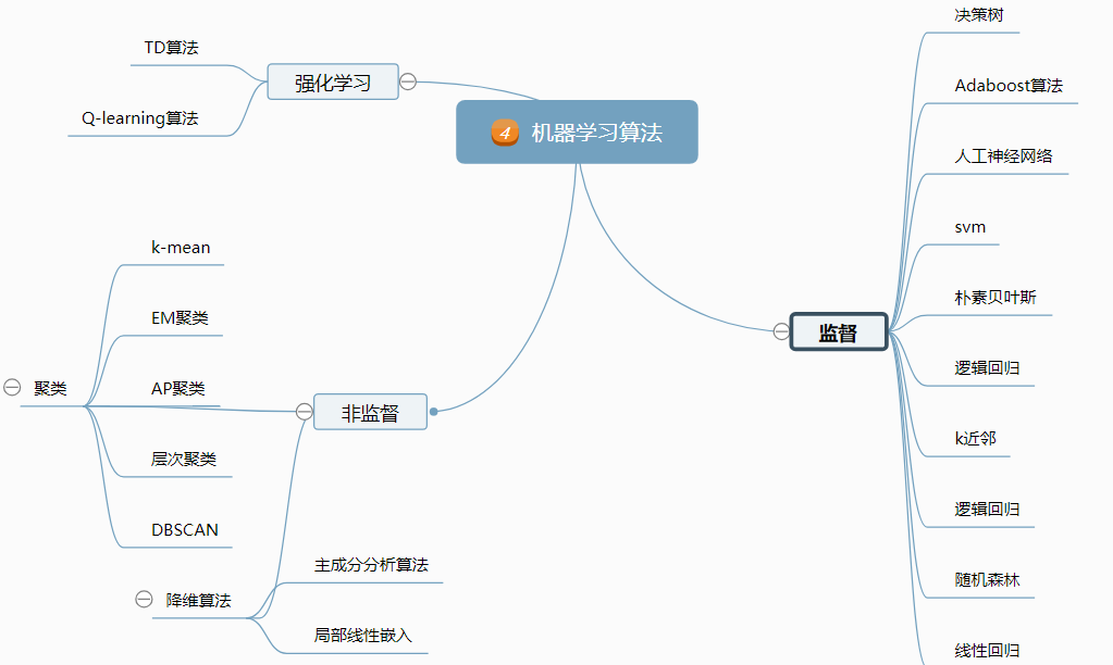 机器学习1--机器入门介绍