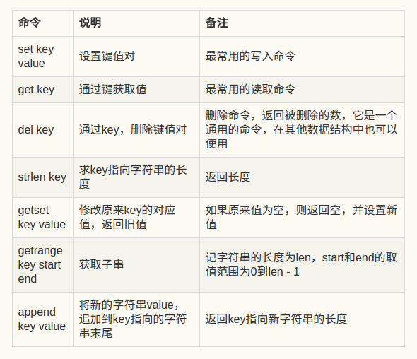 Redis入门之六大数据类型