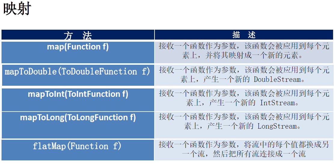 java8新增特性总结