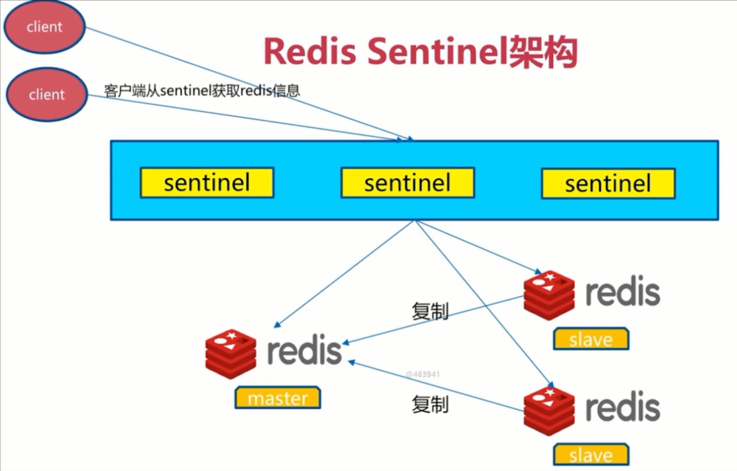 二十、Redis Sentinel架构