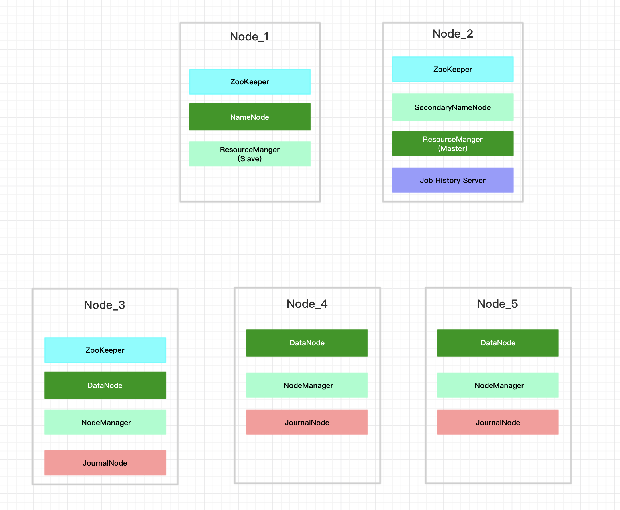 Hadoop 基本了解 （一）