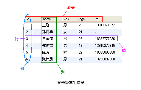 MYSQL（3）---MySQL的基本概念介绍