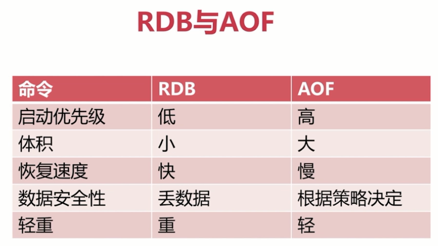 十六、RDB与AOF策略抉择