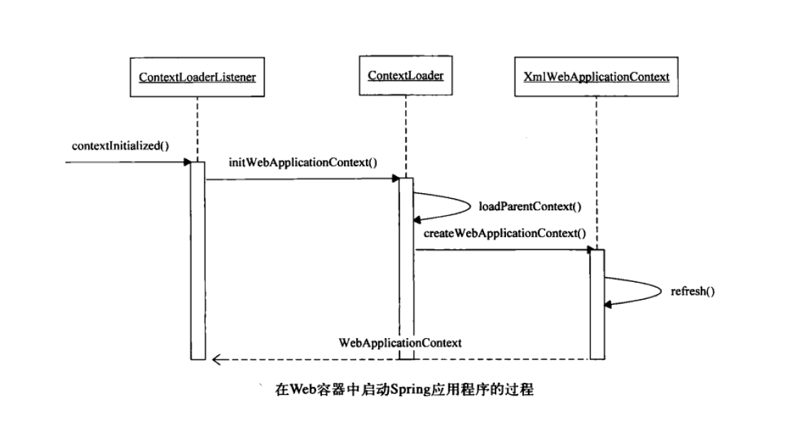 Spring容器的启动过程