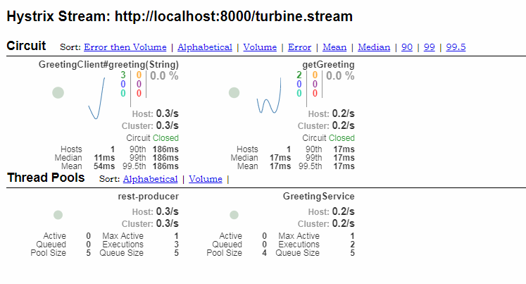 Hystrix断路器集群监控Turbine