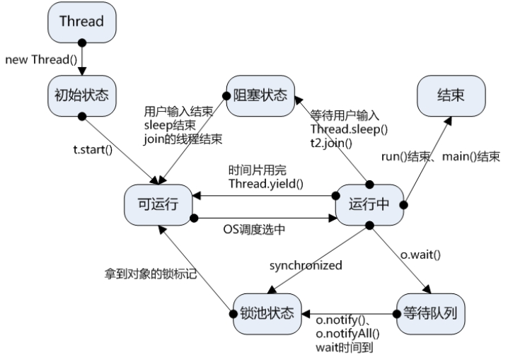 多线程Thread