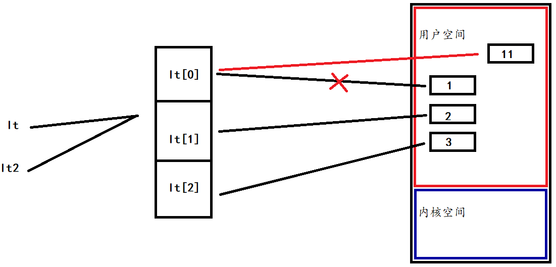 python3_python的内存回收机制__动态类型 / 可变数据类型 / 引用计数 / 引用减少 / 垃圾回收 / 分代回收 / 孤立的引用环