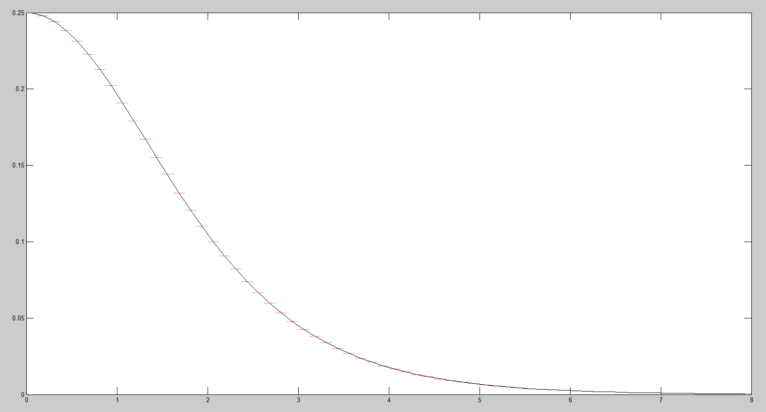 sigmoid函数导数的硬件实现(verilog)