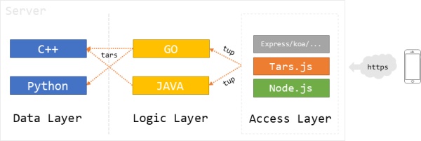 腾讯 Node.js 非侵入开发框架 Tars.js 2.0 正式发布