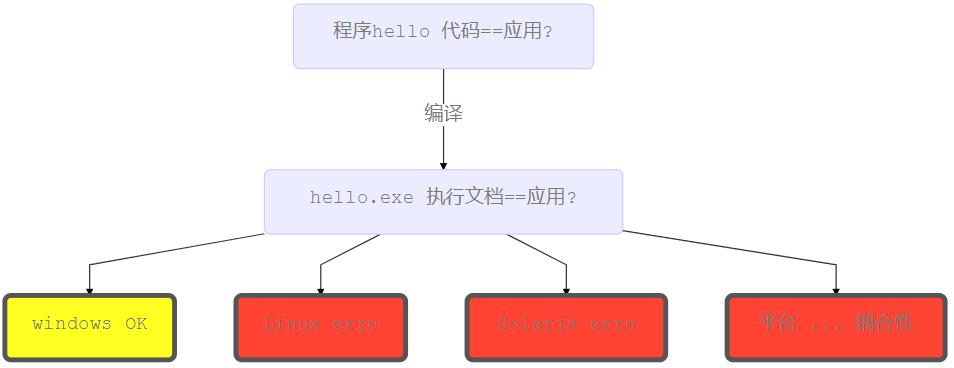 DOCKER出现原因