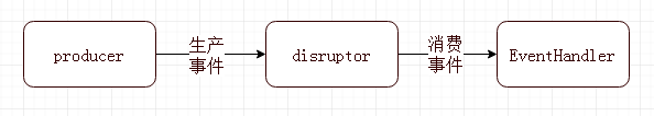 Disruptor高性能缓存队列入门指导