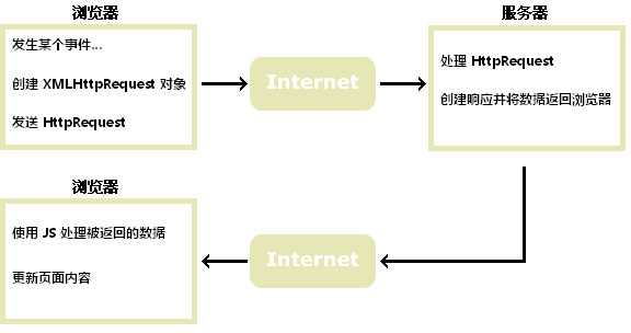 XMLHttpRequest创建对象、发送请求、接收响应