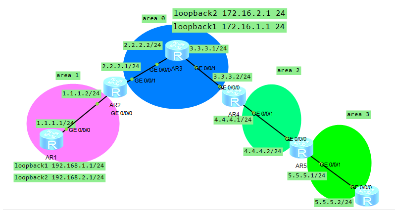 0x6 HCNP-R&S OSPF多区域实验（华为eNSP）