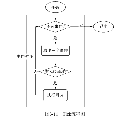 setTimeout/setImmediate/process.nextTick的区别