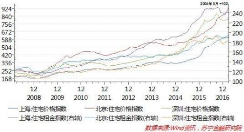 如何计算租金回报率