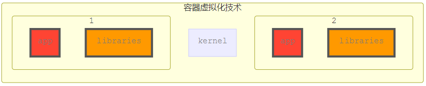 虚拟化