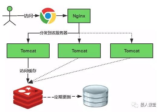 Redis缓存雪崩、缓存穿透、热点Key解决方案和分析