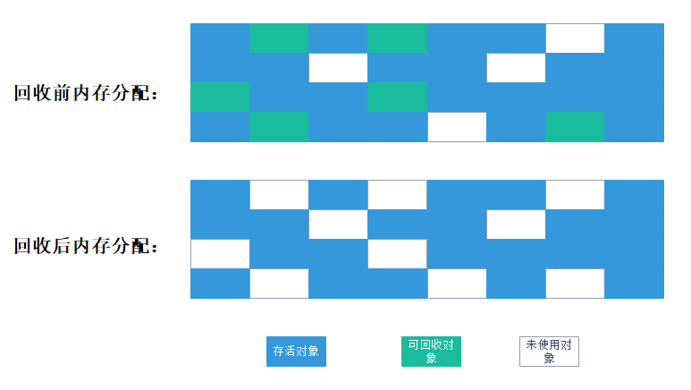 垃圾收集使用的基本算法