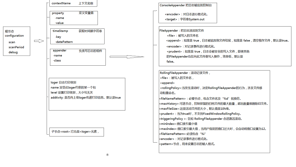 logback的使用和logback.xml详解