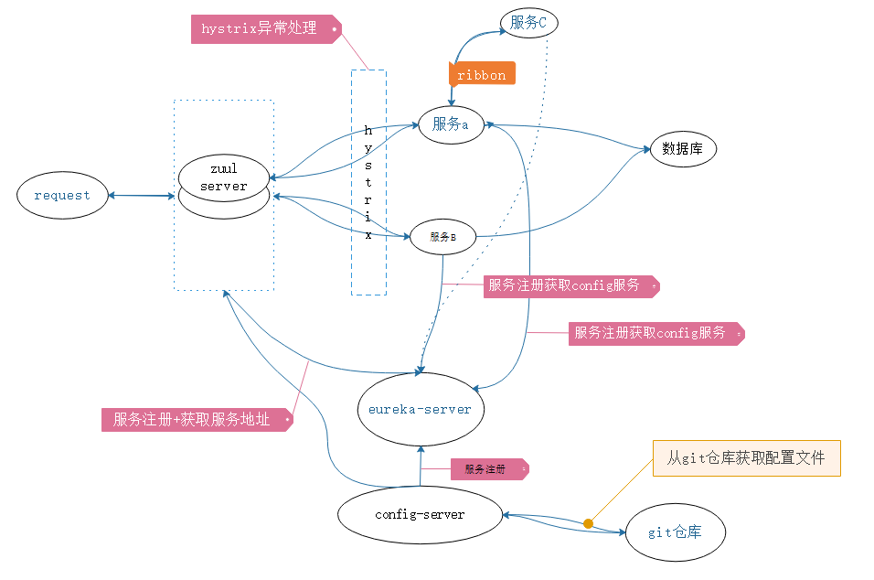 springboot2.0新版springcloud微服务实战:Eureka+Zuul+Feign/Ribbon+Hystrix Turbine+SpringConfig+sleuth+zipkin