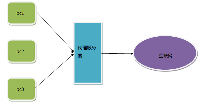 nginx反向代理和负载均衡