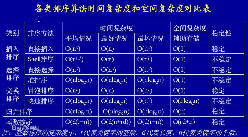 排序算法基本介绍及python实现（含详细注释）