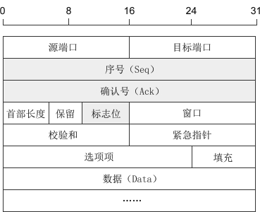 TCP连接与断开详解（socket通信）