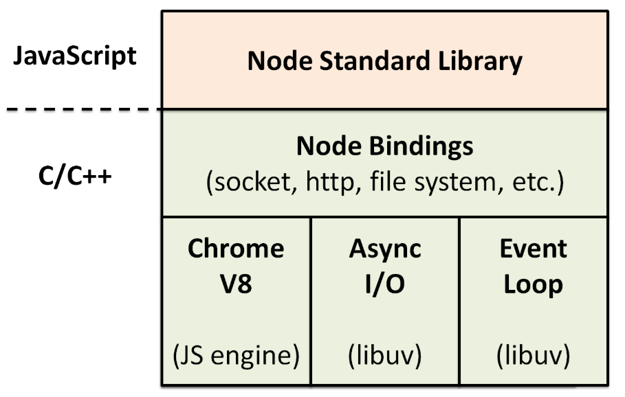 Node的架构