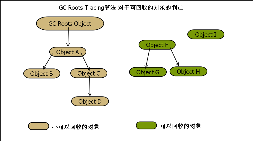 详解JVM 垃圾回收——GC Roots Tracing