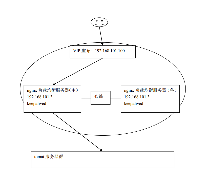 Keepalived双机热备