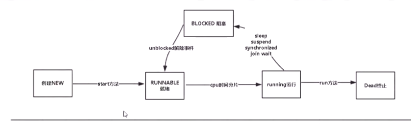 java线程学习笔记