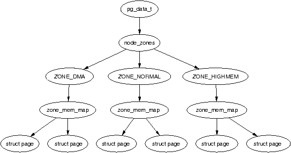 Linux内存管理之高端内存