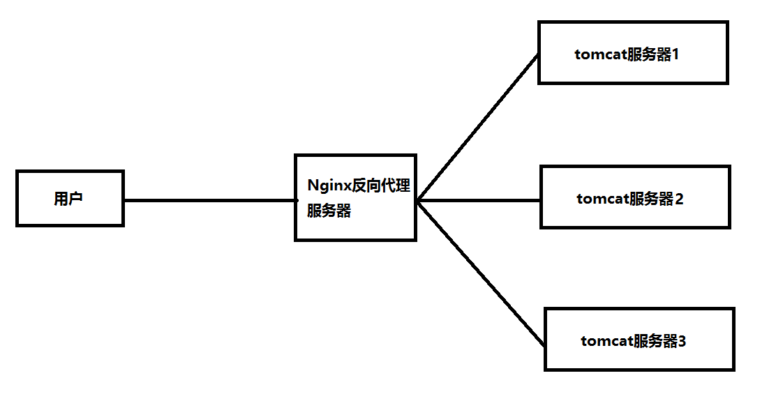 Nginx反向代理与负载均衡