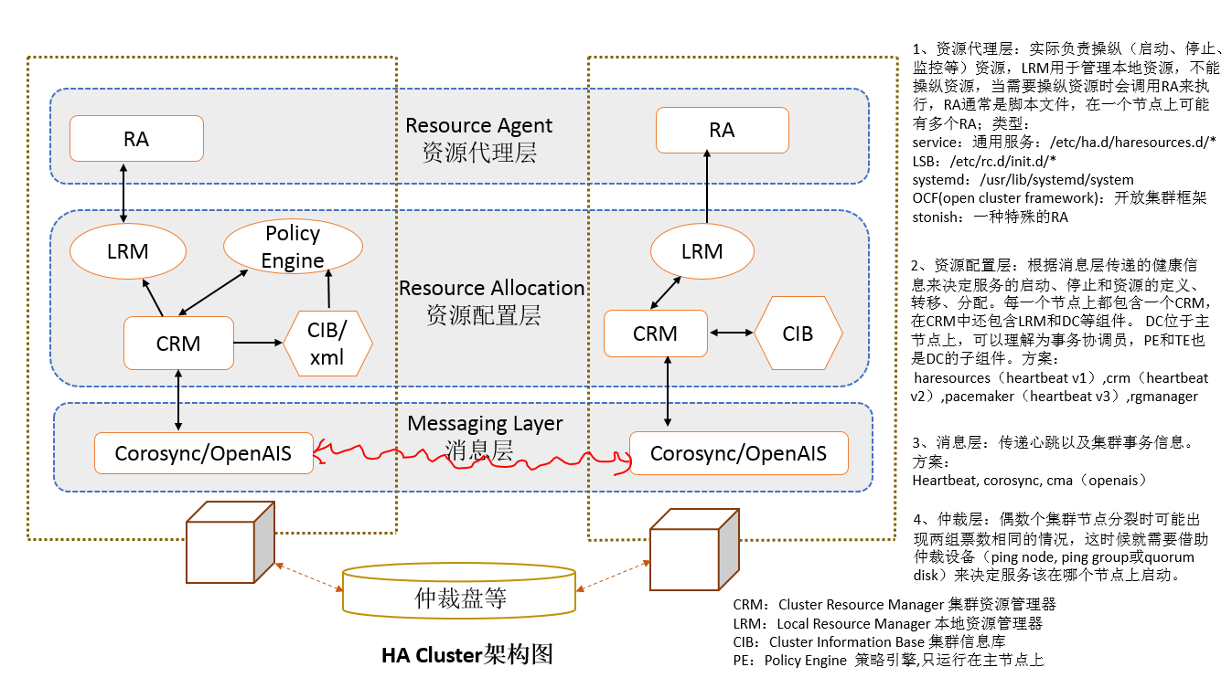 Linux(HA)高可用集群框架及Corosync详解