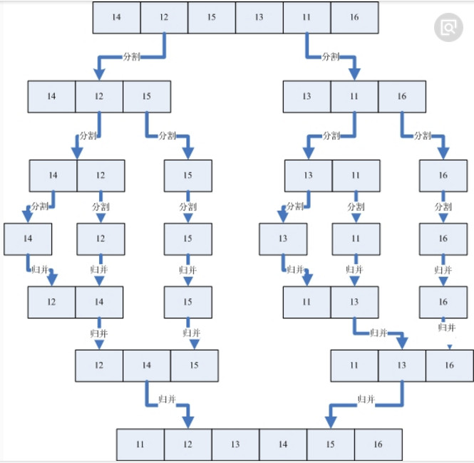 常见的排序算法——归并排序