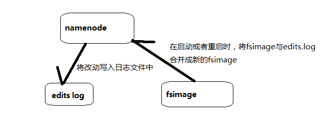 hadoop探索之 浅析 Secondary NameNode(辅助namenode)