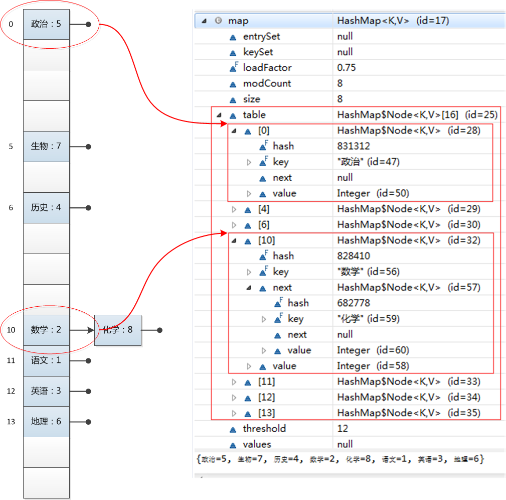 Java HashMap工作原理及实现