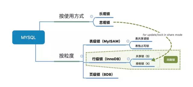 MySQL之锁总结