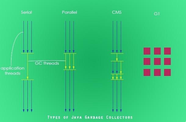 【JVM】java版本对应的默认garbage collector