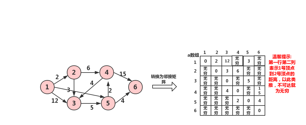 Dijkstra - 详解 - Acmer - (转载保存) - 讲的非常好