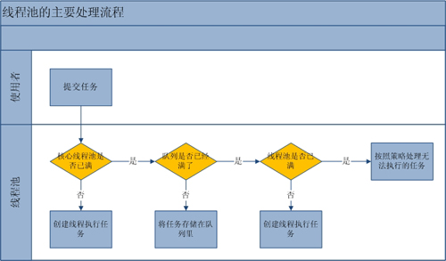 Java中的线程池实现类ThreadPoolExecutor