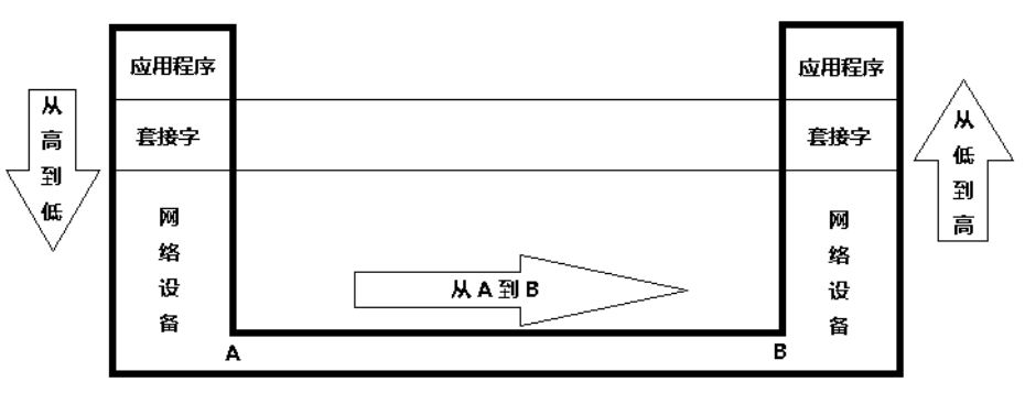 传输模型、TCP/IP和端口