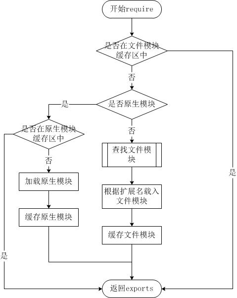 Node.js模块系统